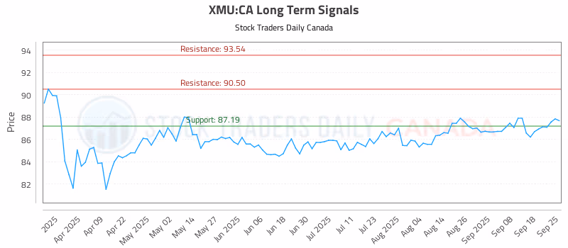 Stock Chart for XMU:CA