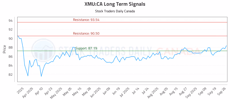 Stock Chart for XMU:CA