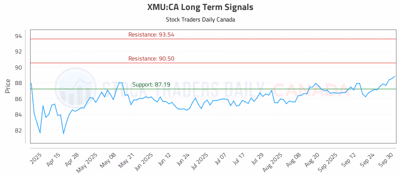 Stock Chart for XMU:CA