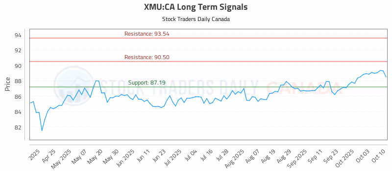 Stock Chart for XMU:CA