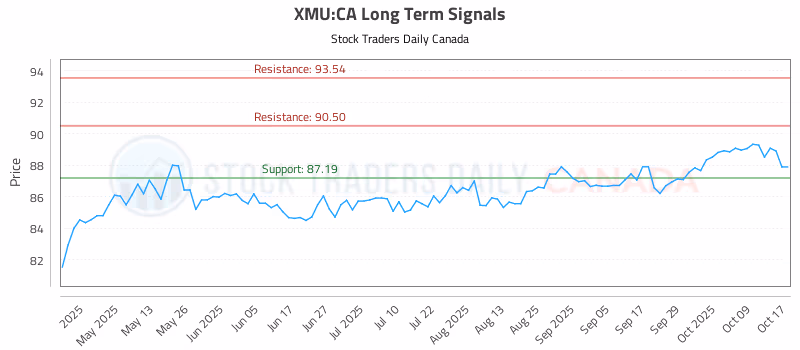 Stock Chart for XMU:CA