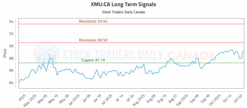Stock Chart for XMU:CA