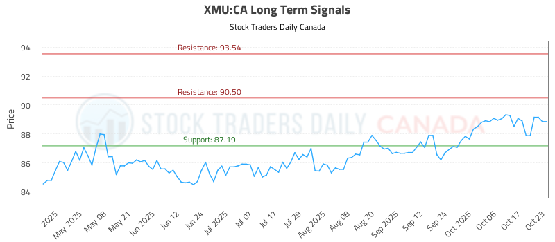 (XMU) Stock Trading Blueprint