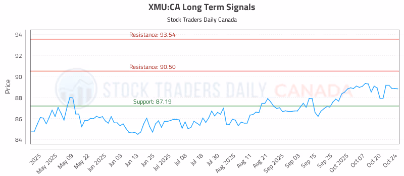 Stock Chart for XMU:CA