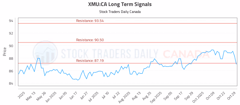 Stock Chart for XMU:CA