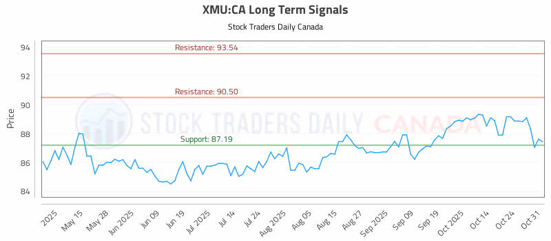 Stock Chart for XMU:CA