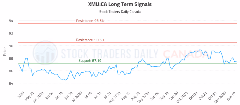 Stock Chart for XMU:CA