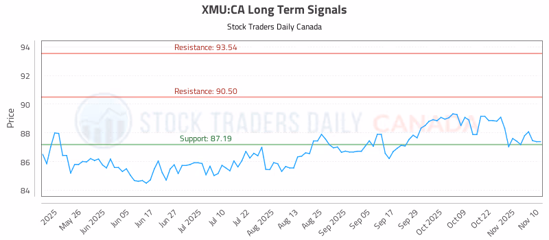 Stock Chart for XMU:CA