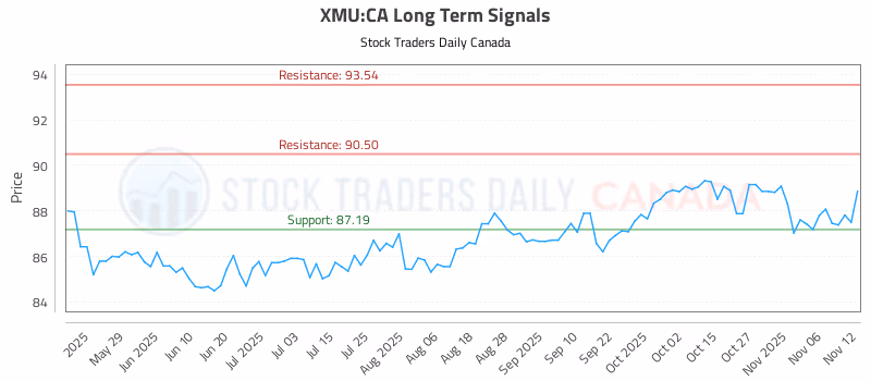 Stock Chart for XMU:CA
