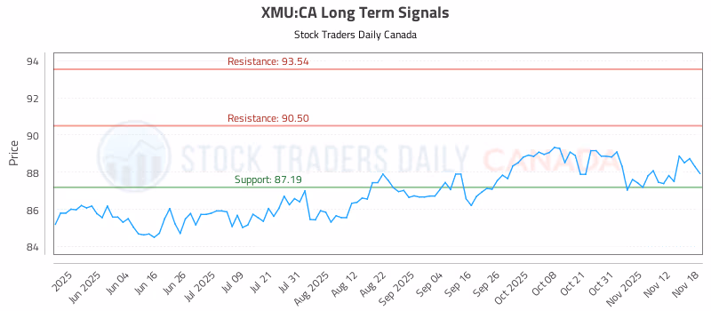Stock Chart for XMU:CA