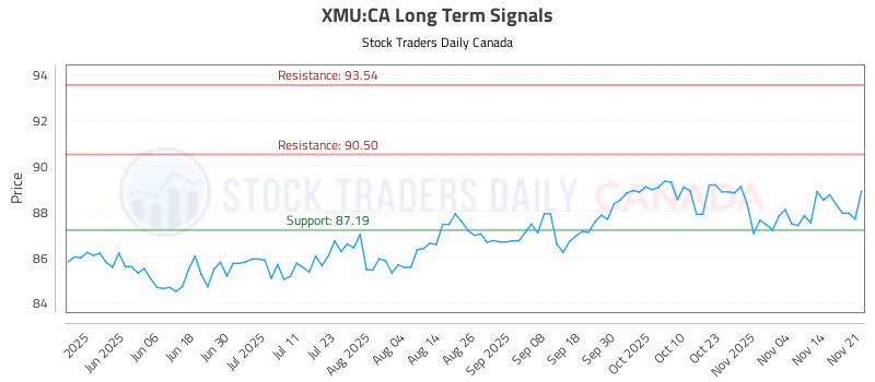 Stock Chart for XMU:CA