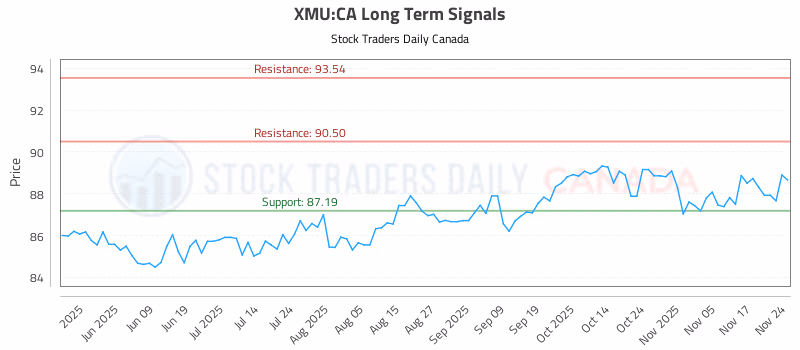Stock Chart for XMU:CA