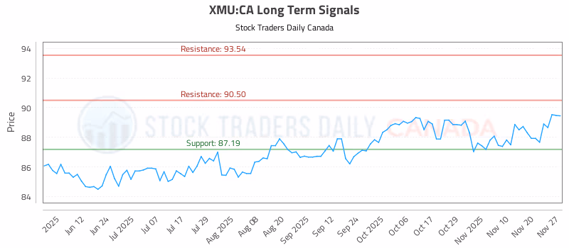 Stock Chart for XMU:CA