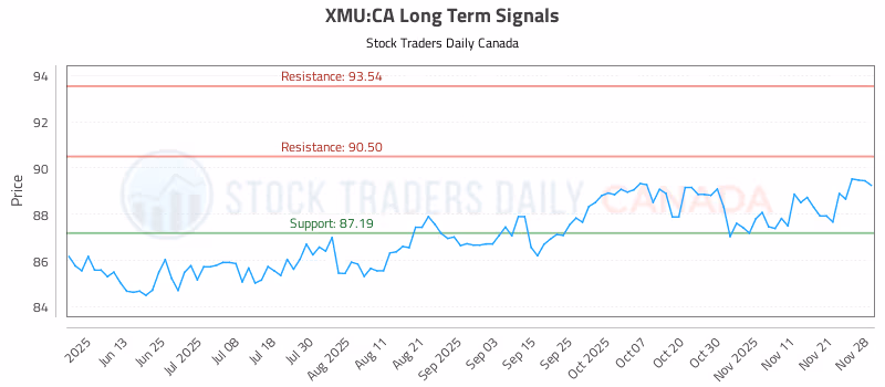 Stock Chart for XMU:CA