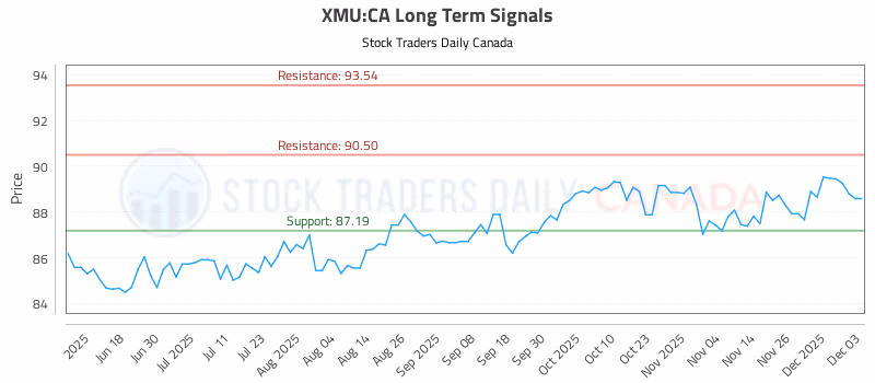 Stock Chart for XMU:CA