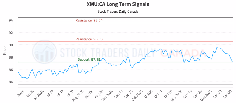 Stock Chart for XMU:CA