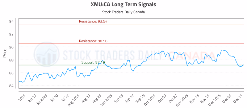 Stock Chart for XMU:CA
