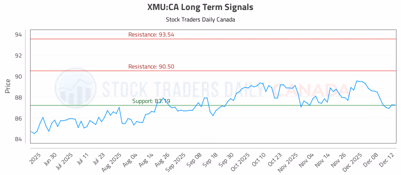 Stock Chart for XMU:CA