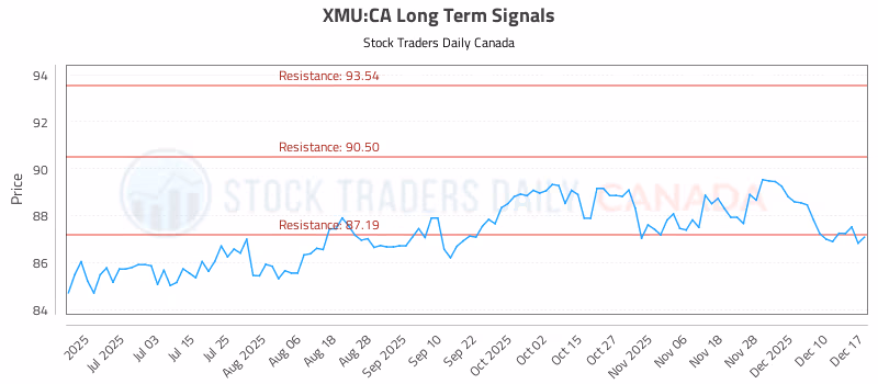 Stock Chart for XMU:CA