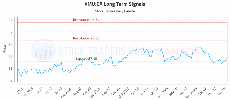 Stock Chart for XMU:CA