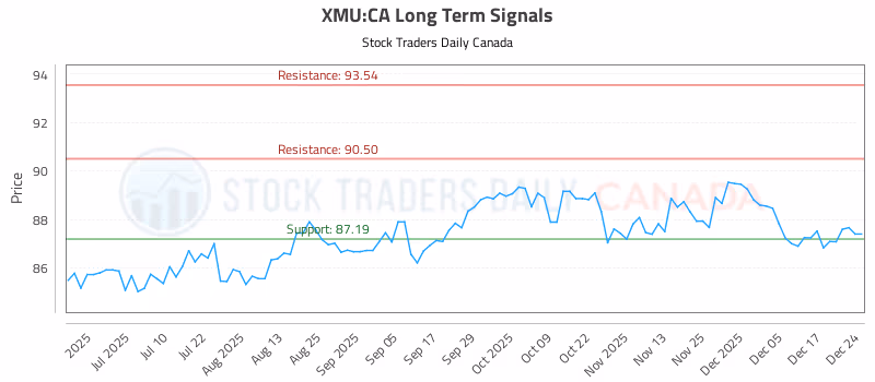 Stock Chart for XMU:CA