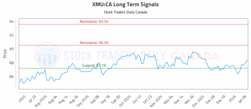 Stock Chart for XMU:CA