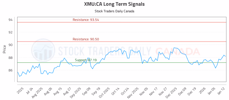 Stock Chart for XMU:CA