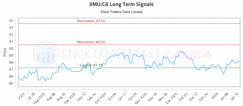 Stock Chart for XMU:CA