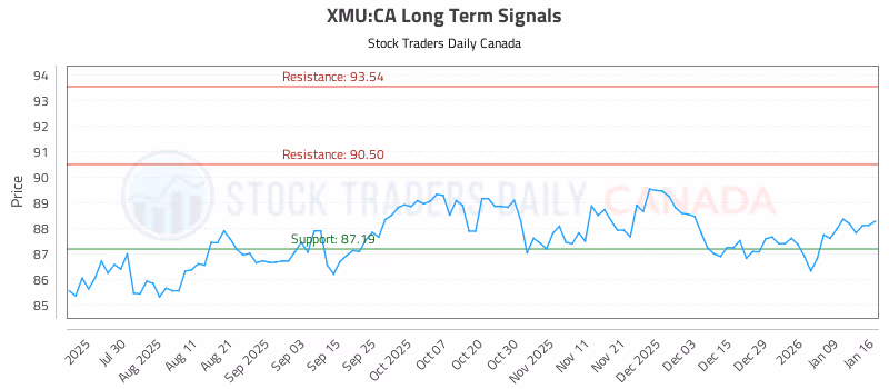 Stock Chart for XMU:CA