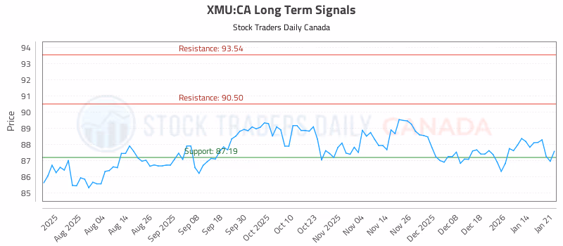 Stock Chart for XMU:CA