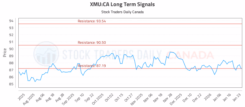 Stock Chart for XMU:CA