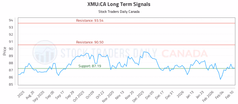 Stock Chart for XMU:CA