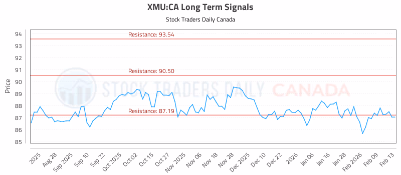 Stock Chart for XMU:CA