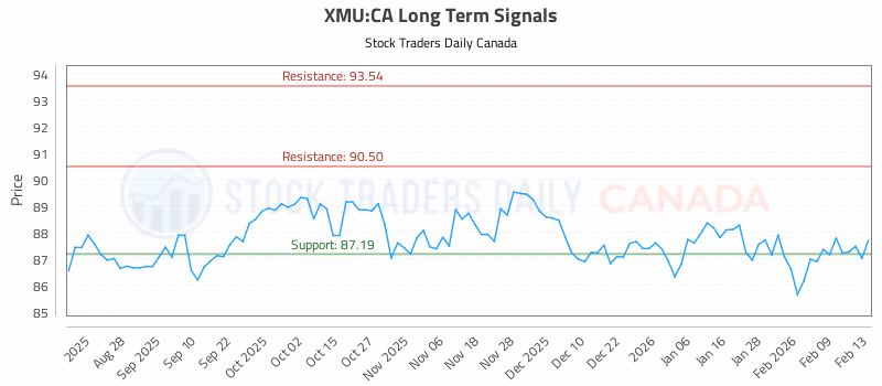 Stock Chart for XMU:CA