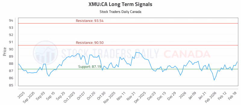 Stock Chart for XMU:CA