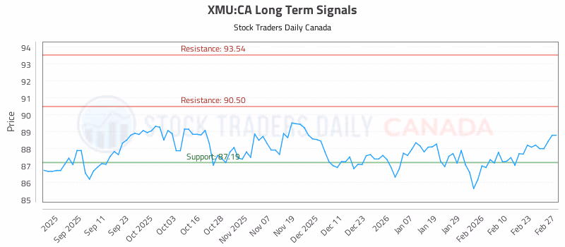 Stock Chart for XMU:CA