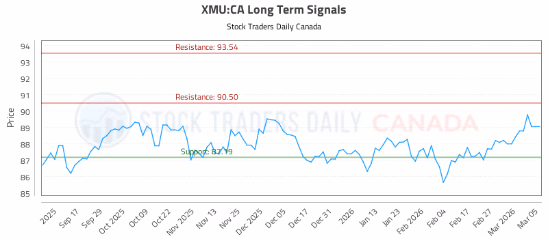 Stock Chart for XMU:CA