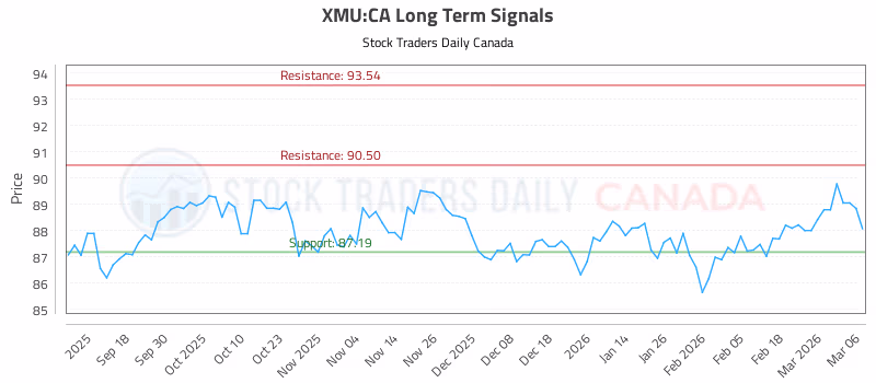 Stock Chart for XMU:CA