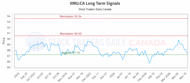 Stock Chart for XMU:CA