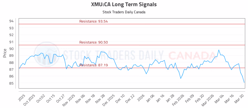 Stock Chart for XMU:CA