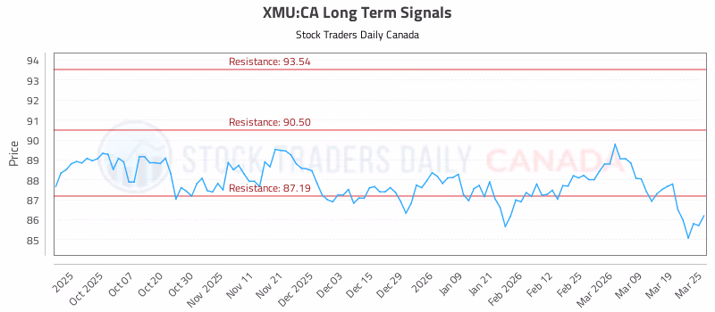 Stock Chart for XMU:CA
