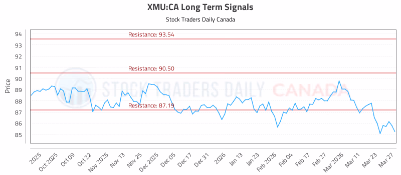 Stock Chart for XMU:CA