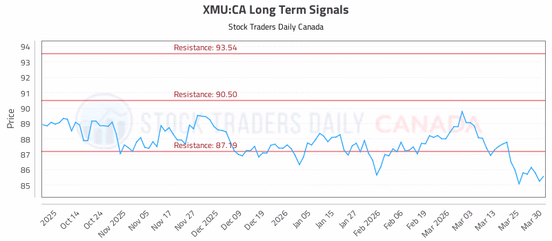 Stock Chart for XMU:CA