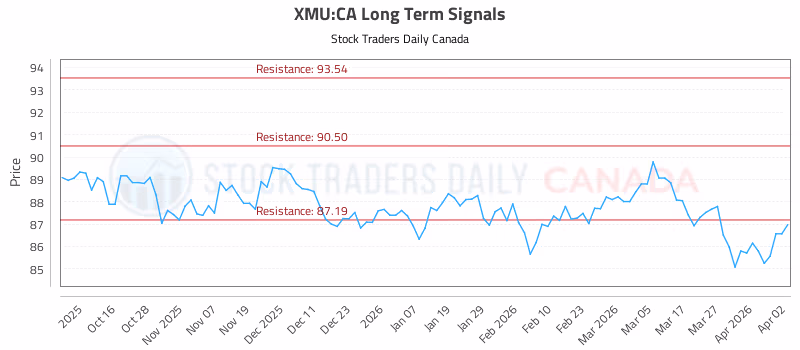 Stock Chart for XMU:CA