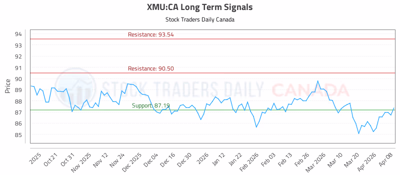 Stock Chart for XMU:CA