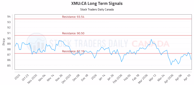 Stock Chart for XMU:CA