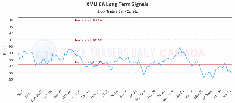Stock Chart for XMU:CA