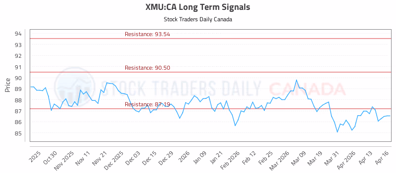 Stock Chart for XMU:CA