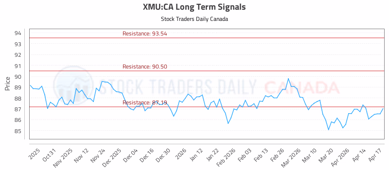 Stock Chart for XMU:CA