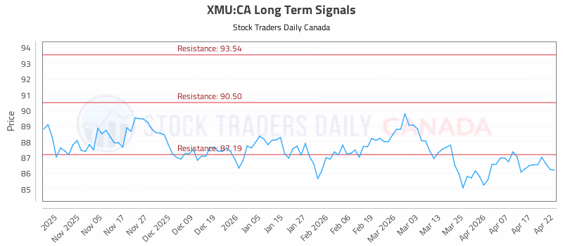 Stock Chart for XMU:CA